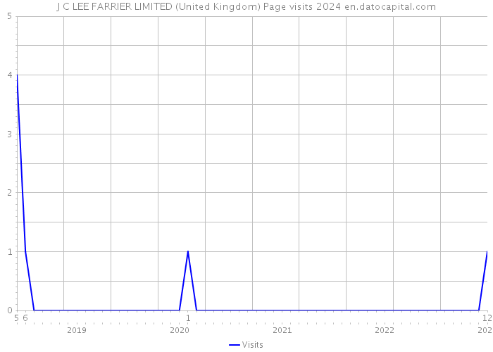J C LEE FARRIER LIMITED (United Kingdom) Page visits 2024 