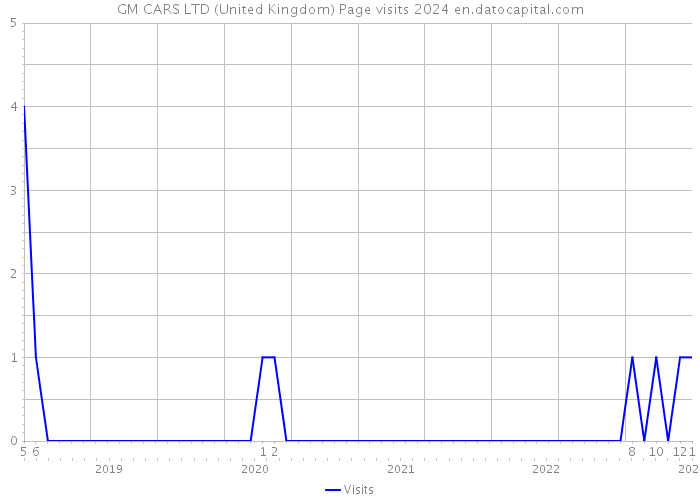 GM CARS LTD (United Kingdom) Page visits 2024 