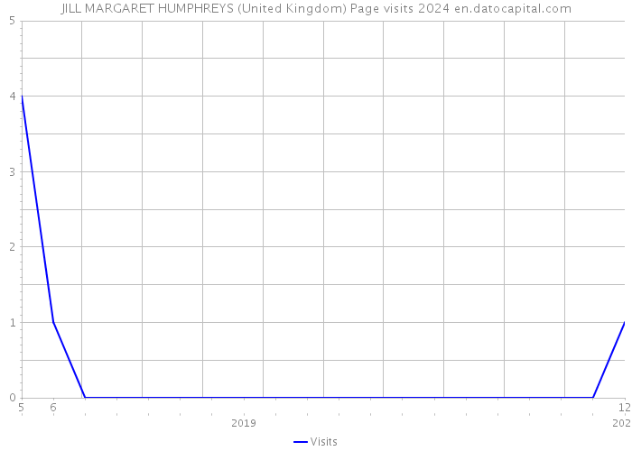 JILL MARGARET HUMPHREYS (United Kingdom) Page visits 2024 
