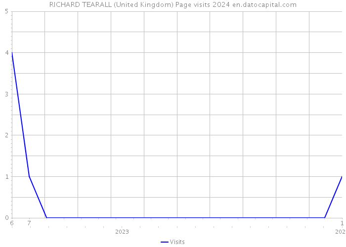RICHARD TEARALL (United Kingdom) Page visits 2024 