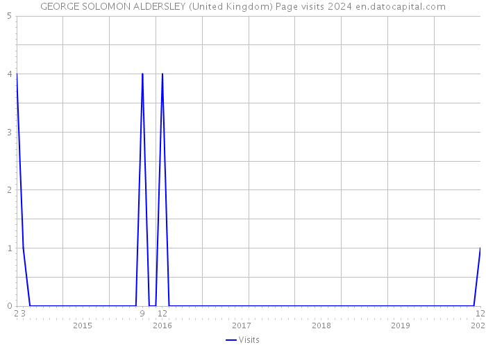 GEORGE SOLOMON ALDERSLEY (United Kingdom) Page visits 2024 