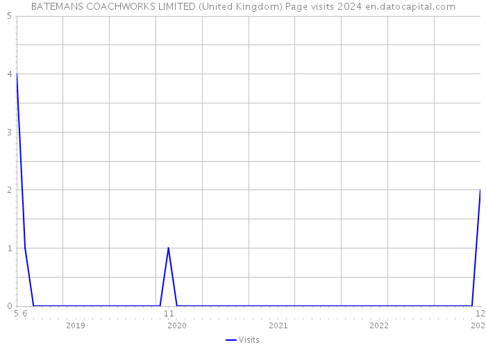 BATEMANS COACHWORKS LIMITED (United Kingdom) Page visits 2024 