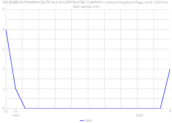 REGENERON PHARMACEUTICALS INCORPORATED COMPANY (United Kingdom) Page visits 2024 