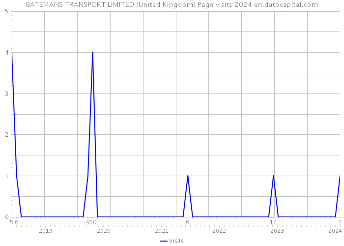 BATEMANS TRANSPORT LIMITED (United Kingdom) Page visits 2024 