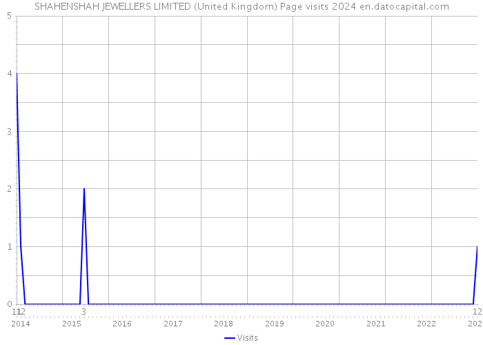 SHAHENSHAH JEWELLERS LIMITED (United Kingdom) Page visits 2024 
