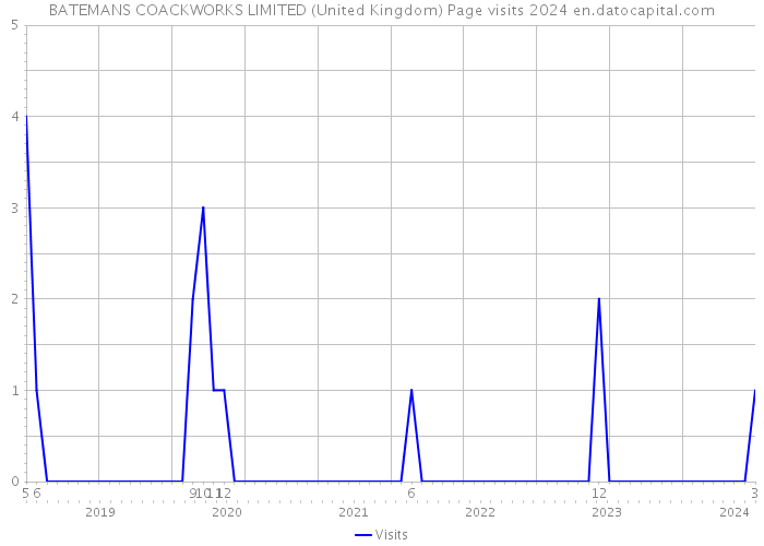BATEMANS COACKWORKS LIMITED (United Kingdom) Page visits 2024 