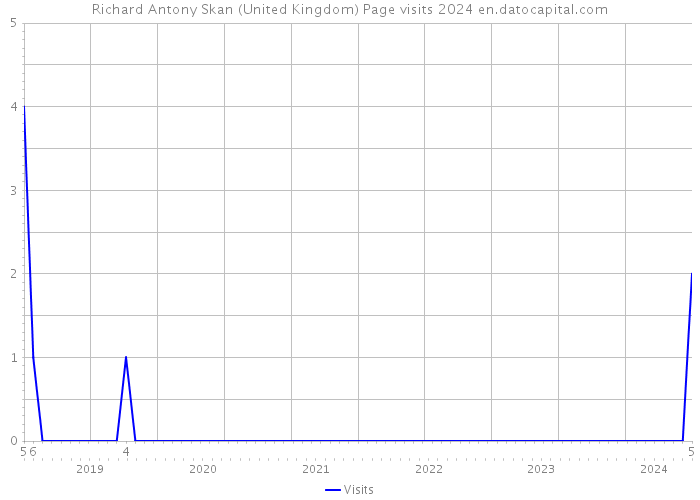 Richard Antony Skan (United Kingdom) Page visits 2024 