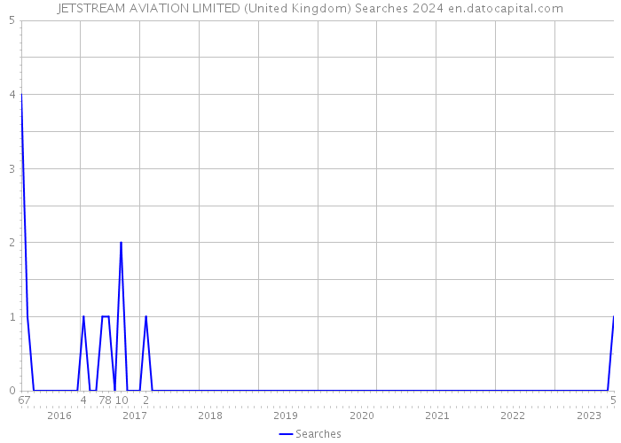 JETSTREAM AVIATION LIMITED (United Kingdom) Searches 2024 