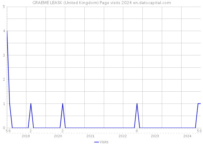 GRAEME LEASK (United Kingdom) Page visits 2024 