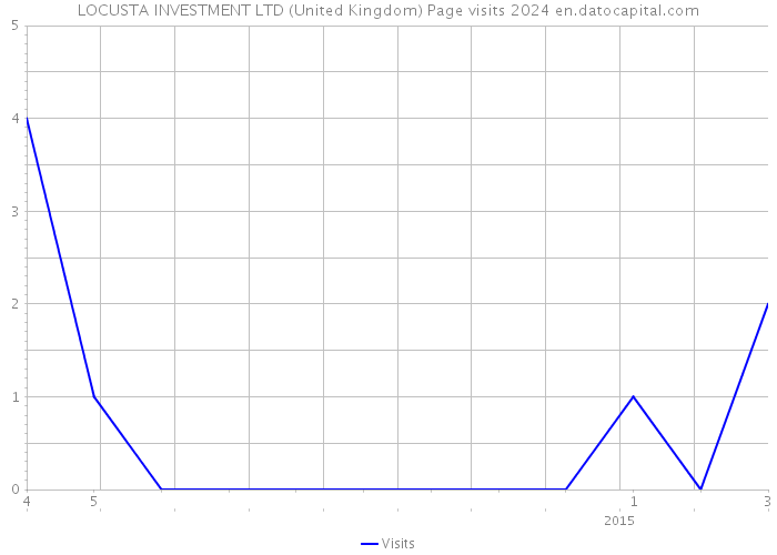 LOCUSTA INVESTMENT LTD (United Kingdom) Page visits 2024 