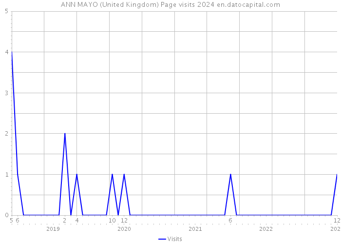 ANN MAYO (United Kingdom) Page visits 2024 