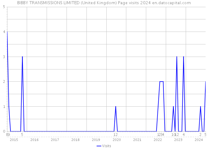 BIBBY TRANSMISSIONS LIMITED (United Kingdom) Page visits 2024 