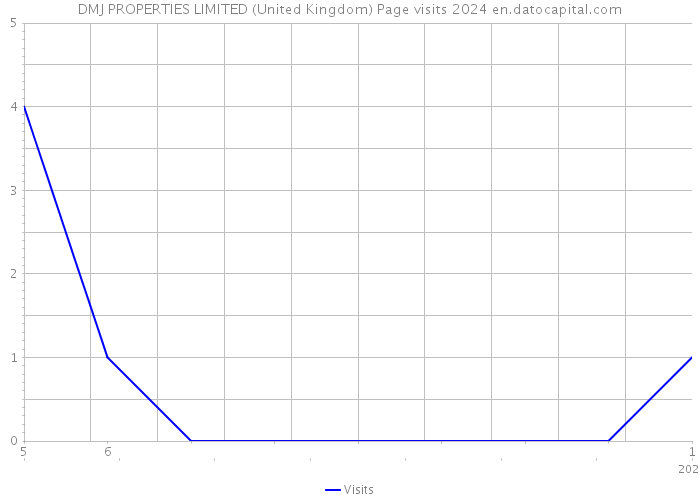 DMJ PROPERTIES LIMITED (United Kingdom) Page visits 2024 