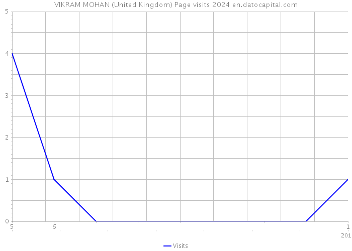 VIKRAM MOHAN (United Kingdom) Page visits 2024 