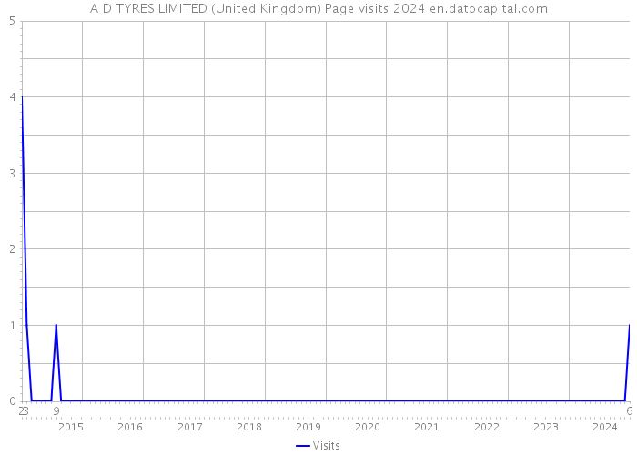 A D TYRES LIMITED (United Kingdom) Page visits 2024 