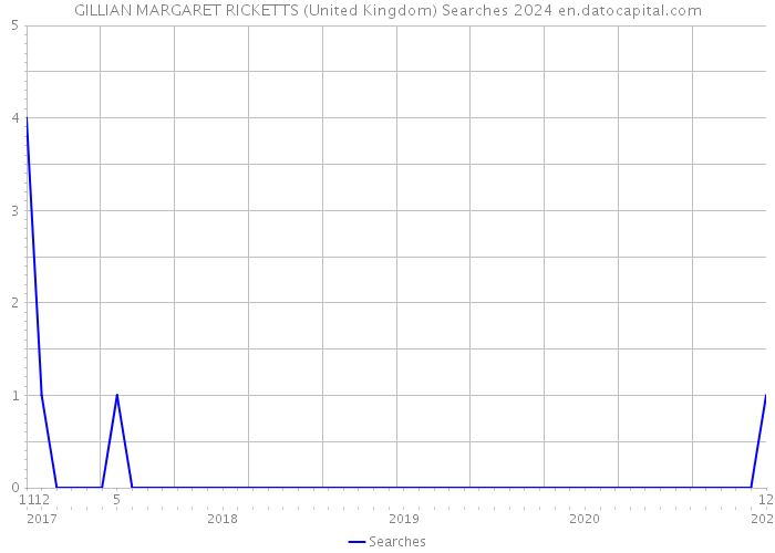 GILLIAN MARGARET RICKETTS (United Kingdom) Searches 2024 