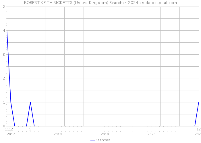 ROBERT KEITH RICKETTS (United Kingdom) Searches 2024 