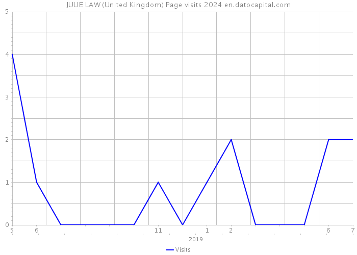JULIE LAW (United Kingdom) Page visits 2024 