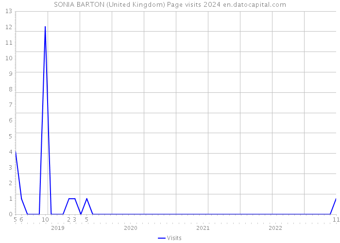 SONIA BARTON (United Kingdom) Page visits 2024 
