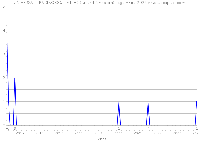 UNIVERSAL TRADING CO. LIMITED (United Kingdom) Page visits 2024 