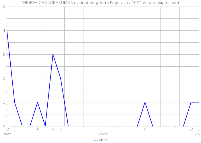 THINESH CHANDRAKUMAR (United Kingdom) Page visits 2024 