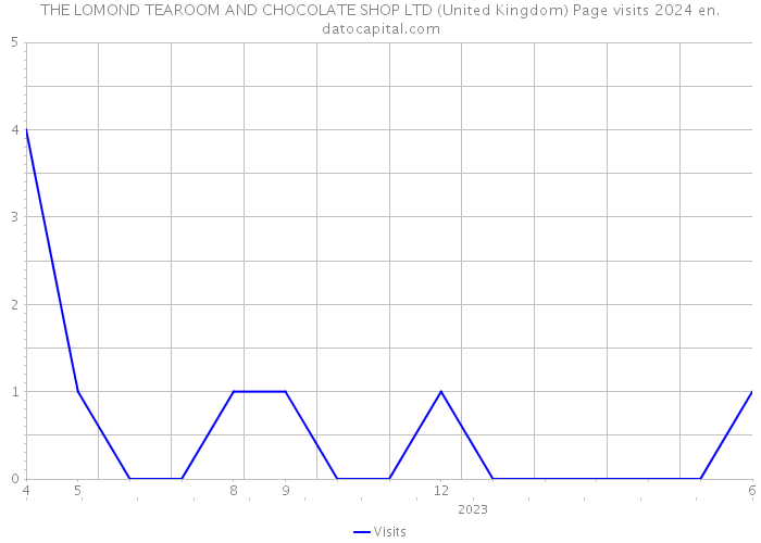 THE LOMOND TEAROOM AND CHOCOLATE SHOP LTD (United Kingdom) Page visits 2024 