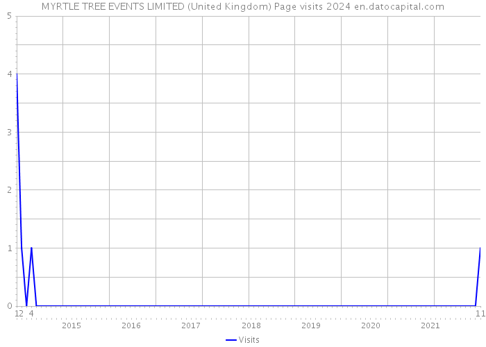 MYRTLE TREE EVENTS LIMITED (United Kingdom) Page visits 2024 