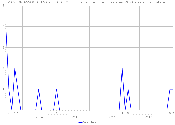 MANSON ASSOCIATES (GLOBAL) LIMITED (United Kingdom) Searches 2024 