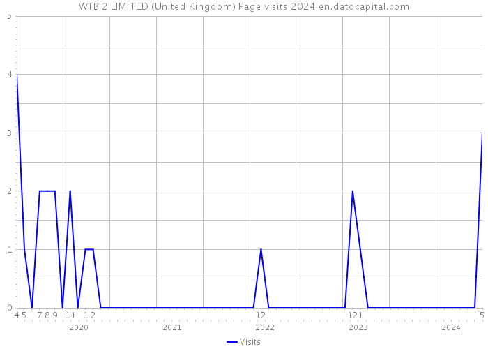 WTB 2 LIMITED (United Kingdom) Page visits 2024 