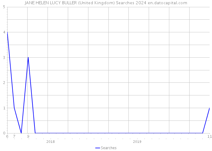 JANE HELEN LUCY BULLER (United Kingdom) Searches 2024 