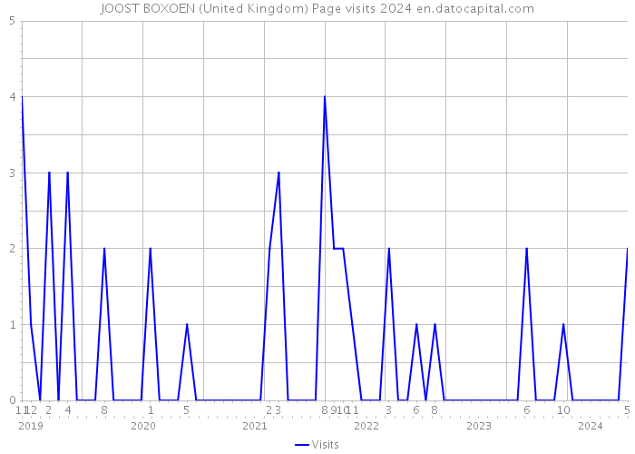 JOOST BOXOEN (United Kingdom) Page visits 2024 