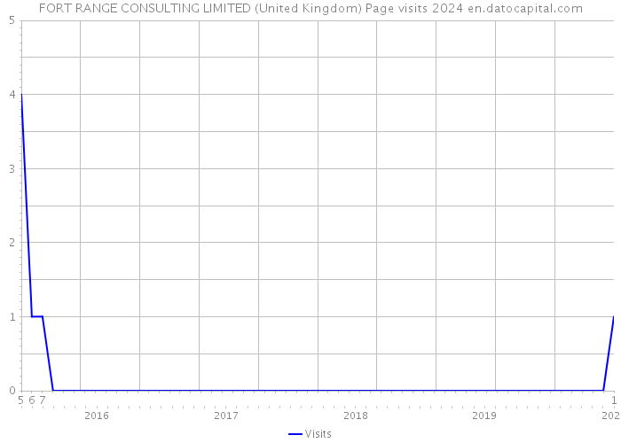 FORT RANGE CONSULTING LIMITED (United Kingdom) Page visits 2024 