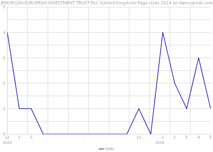 JPMORGAN EUROPEAN INVESTMENT TRUST PLC (United Kingdom) Page visits 2024 