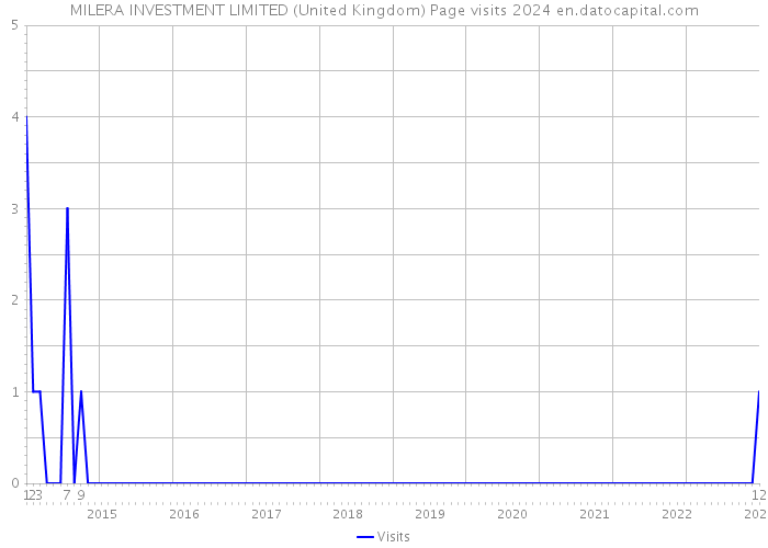 MILERA INVESTMENT LIMITED (United Kingdom) Page visits 2024 