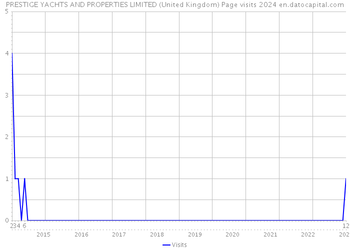 PRESTIGE YACHTS AND PROPERTIES LIMITED (United Kingdom) Page visits 2024 