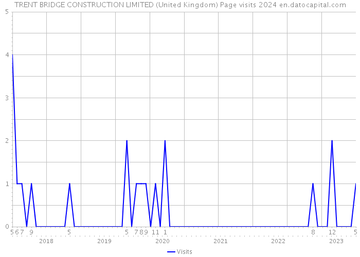 TRENT BRIDGE CONSTRUCTION LIMITED (United Kingdom) Page visits 2024 