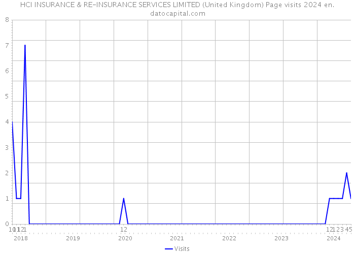 HCI INSURANCE & RE-INSURANCE SERVICES LIMITED (United Kingdom) Page visits 2024 