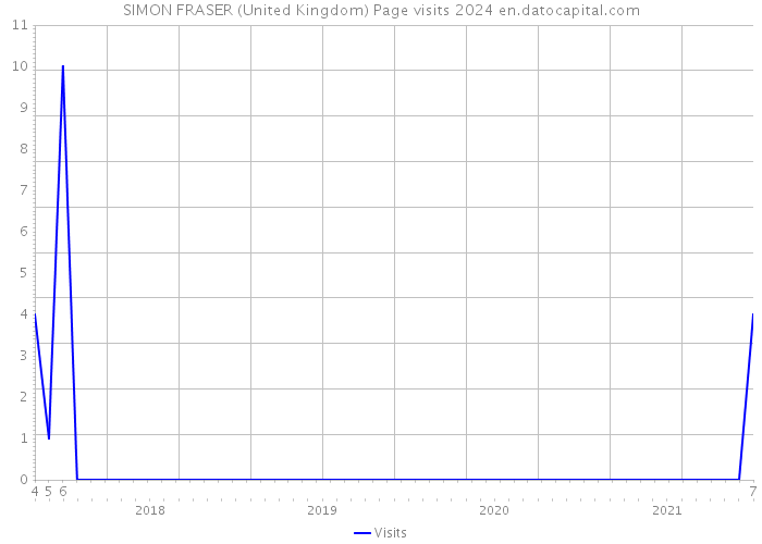 SIMON FRASER (United Kingdom) Page visits 2024 