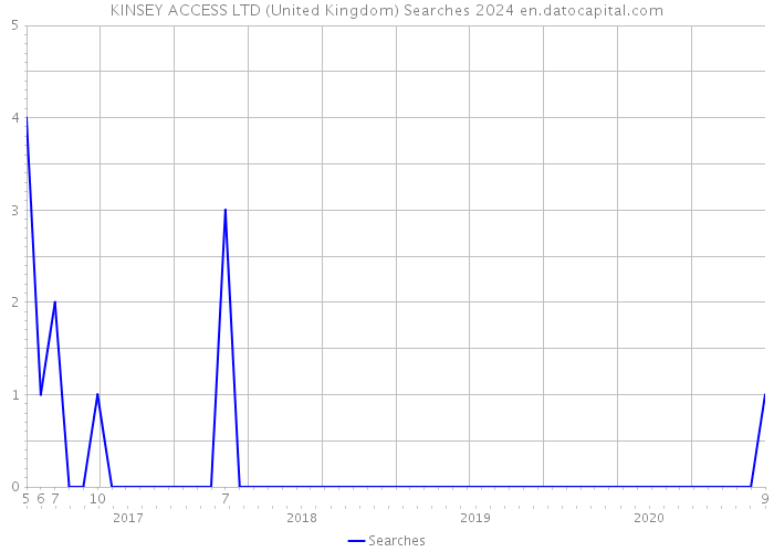 KINSEY ACCESS LTD (United Kingdom) Searches 2024 