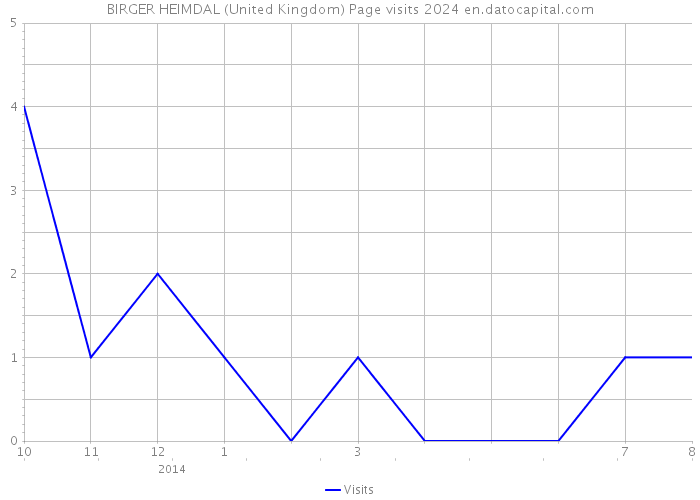 BIRGER HEIMDAL (United Kingdom) Page visits 2024 