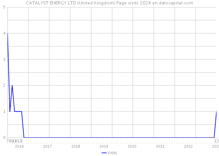 CATALYST ENERGY LTD (United Kingdom) Page visits 2024 