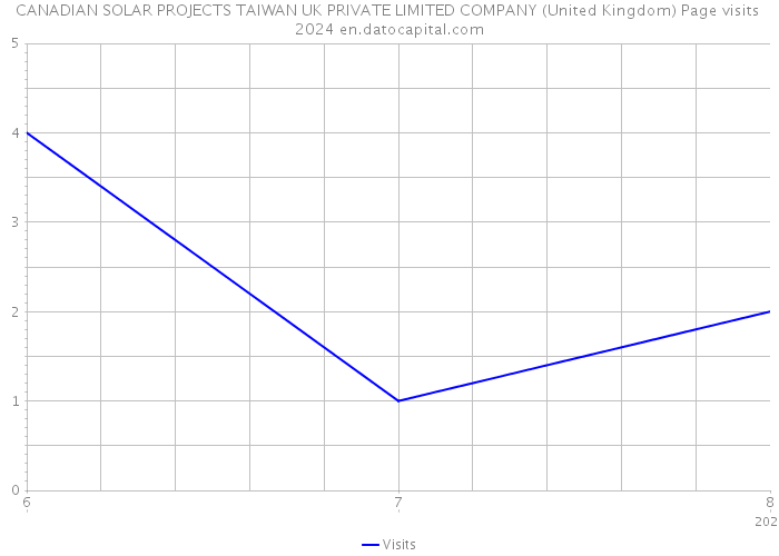 CANADIAN SOLAR PROJECTS TAIWAN UK PRIVATE LIMITED COMPANY (United Kingdom) Page visits 2024 