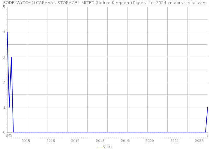 BODELWYDDAN CARAVAN STORAGE LIMITED (United Kingdom) Page visits 2024 