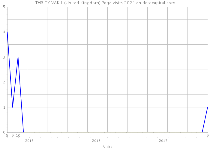 THRITY VAKIL (United Kingdom) Page visits 2024 