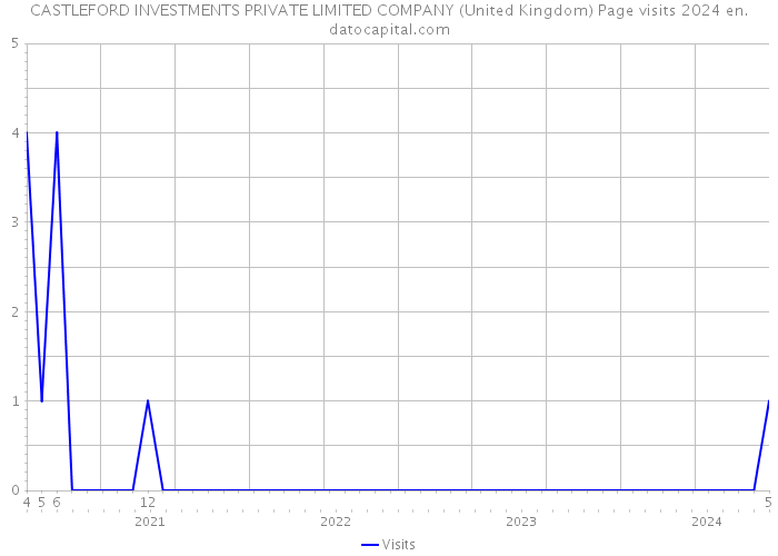 CASTLEFORD INVESTMENTS PRIVATE LIMITED COMPANY (United Kingdom) Page visits 2024 