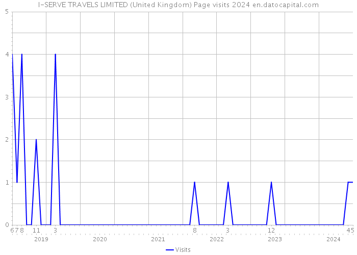I-SERVE TRAVELS LIMITED (United Kingdom) Page visits 2024 
