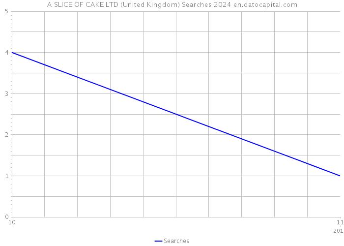 A SLICE OF CAKE LTD (United Kingdom) Searches 2024 