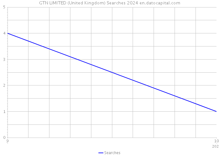 GTN LIMITED (United Kingdom) Searches 2024 