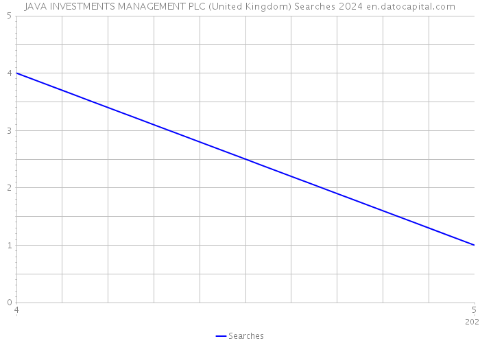 JAVA INVESTMENTS MANAGEMENT PLC (United Kingdom) Searches 2024 