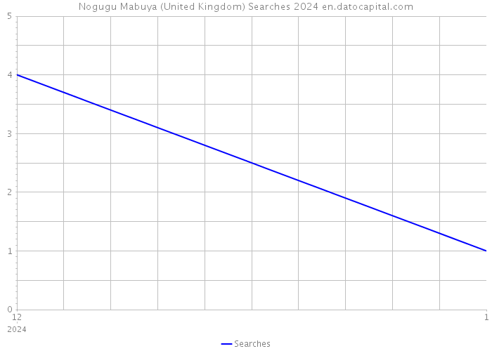Nogugu Mabuya (United Kingdom) Searches 2024 